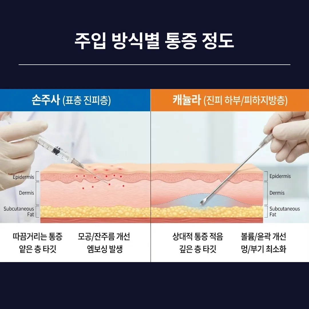 손주사 캐뉼라 통증 비교.webp