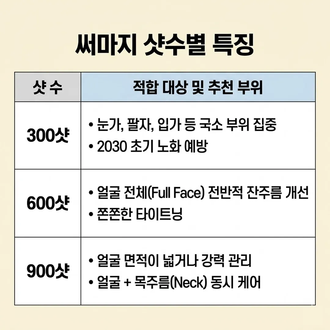 써마지 샷수 특징.webp